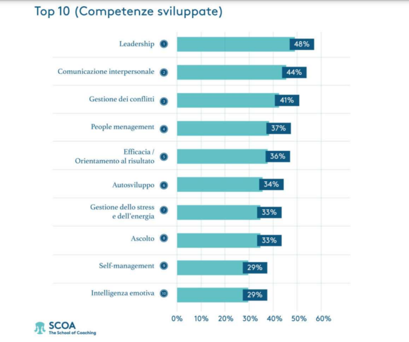 Competenze coaching